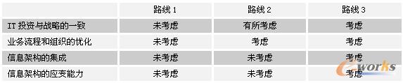 圖2 三種路線的比較