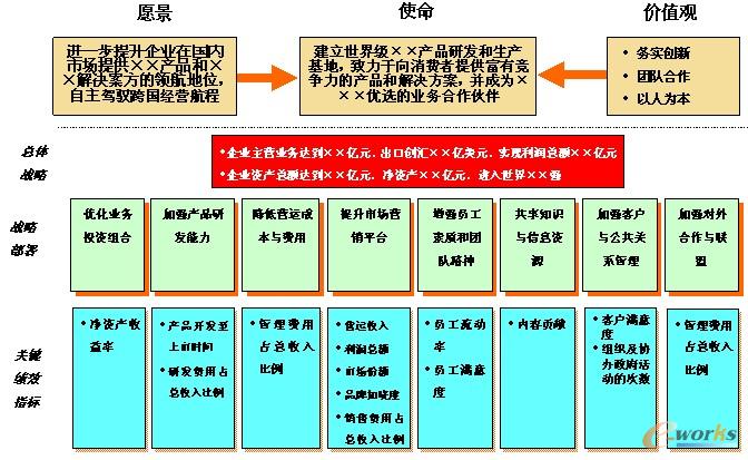 圖3 某企業戰略部署