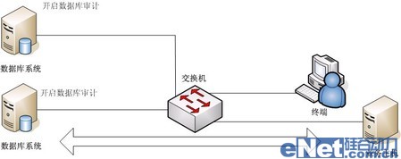 網(wǎng)絡(luò)監(jiān)聽(tīng)是數(shù)據(jù)庫(kù)安全審計(jì)最佳手段