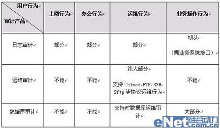 金融行業(yè)需要什么樣的安全審計產(chǎn)品