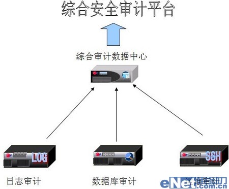 金融行業(yè)需要什么樣的安全審計產(chǎn)品