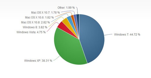 操作系統(tǒng)市占率新數(shù)據(jù)：Win8升至3.84% 