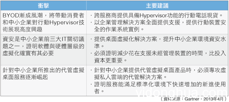 1 Gartner：中小企業市場青睞BYOD與虛擬化 虛擬化 移動安全 Gartner BYOD 