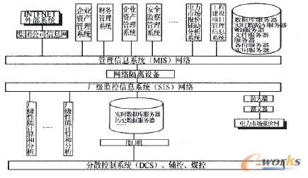 信息系統總體構架示意圖