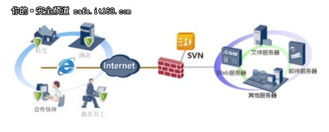 SVN5000/2000系列特性與組網(wǎng)應(yīng)用介紹