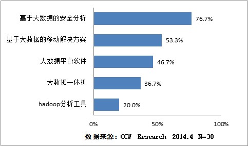 用戶對大數(shù)據(jù)安全分析需求逐漸迫切