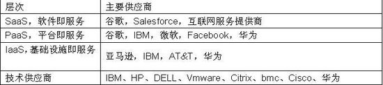 華為要進軍云計算 都挑戰了誰呢？