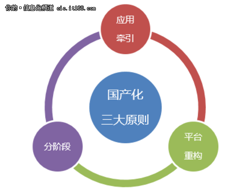 國產化的春天？信息系統國產化三大原則