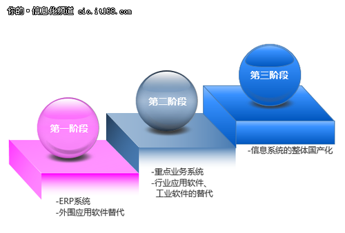 國產化的春天？信息系統國產化三大原則