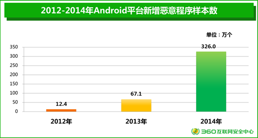 《2014年中國手機安全狀況報告》