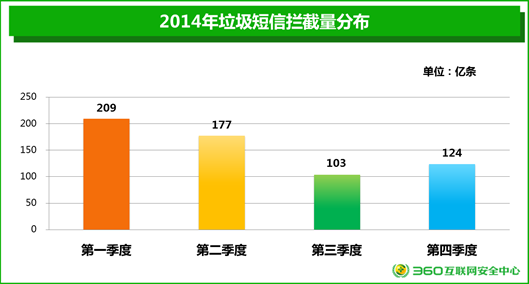 《2014年中國手機安全狀況報告》