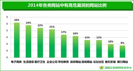 年度網站安全報告：26%電商網站存高危漏洞