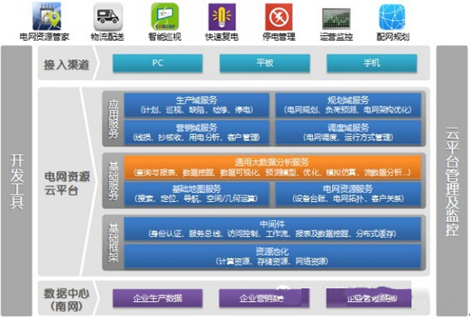 電網資源管家：挖掘電網大數據價值