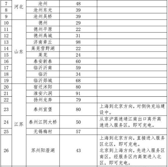 國家電網高速公路快充網絡服務指南發(fā)布