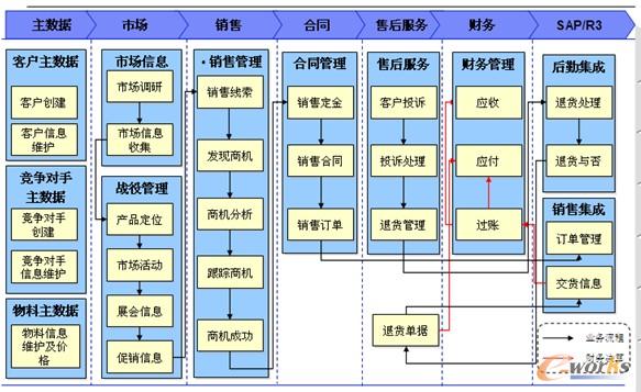 圖 2 SFA移動終端營銷管理系統