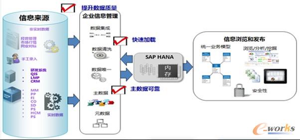 圖 4 SAP /HANA數據分析系統