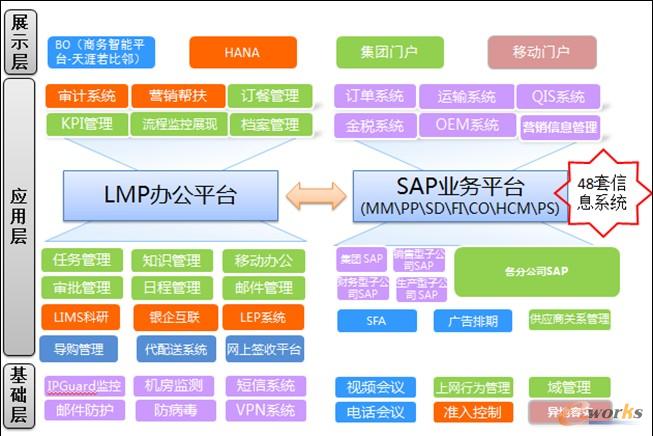 圖 8立白集團信息化架構圖