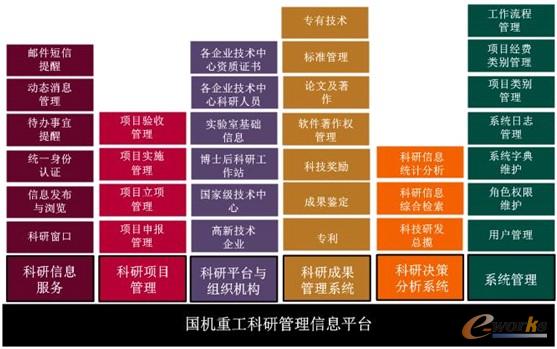 圖3 國機重工科研管理信息平臺架構