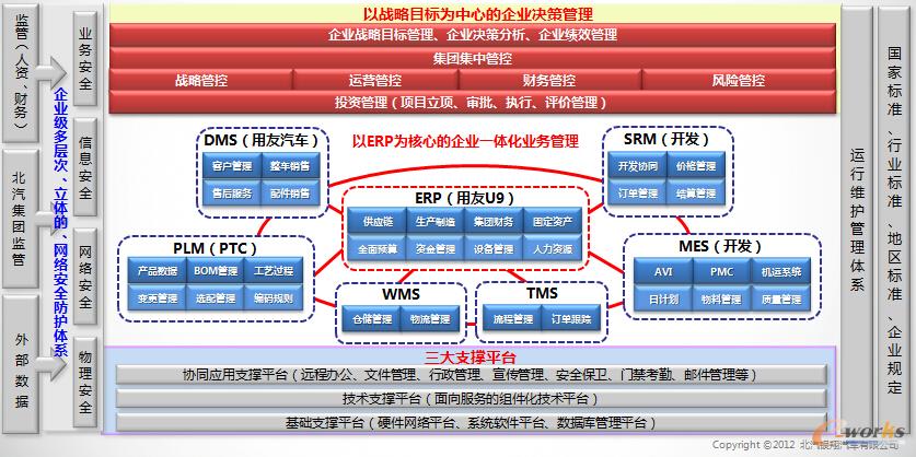 北汽銀翔信息化整體架構