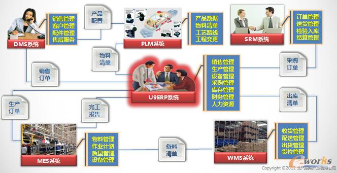 北汽銀翔以用友優普U9為核心的信息化部署