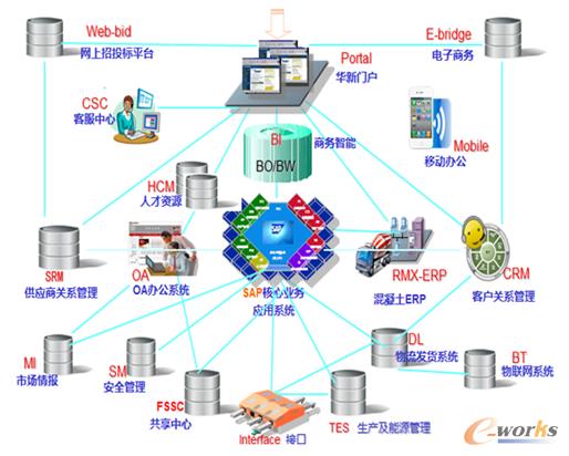 華新水泥的信息化總體架構