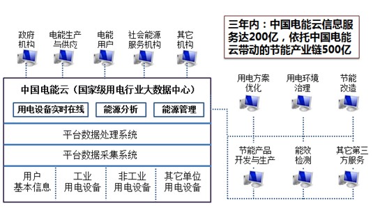 中國電能云平臺建設成功案例介紹