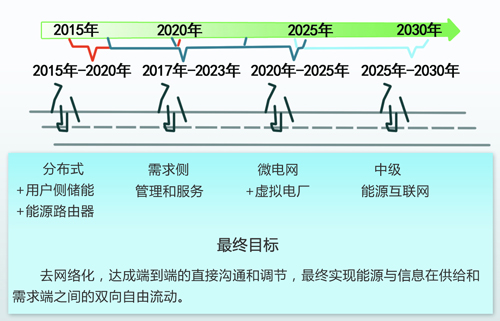 中國能源互聯網的路徑選擇：以清潔能源為主導、以電力為中心（圖）