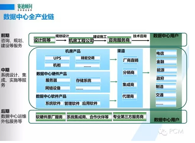 風口下新一代數據中心基礎設施構建--賽迪顧問數據中建設PPT