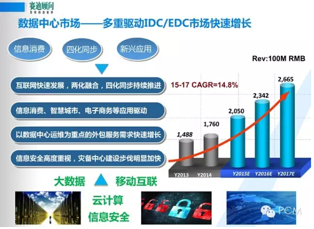 風口下新一代數據中心基礎設施構建--賽迪顧問數據中建設PPT