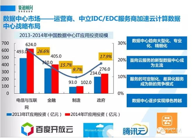 風口下新一代數據中心基礎設施構建--賽迪顧問數據中建設PPT