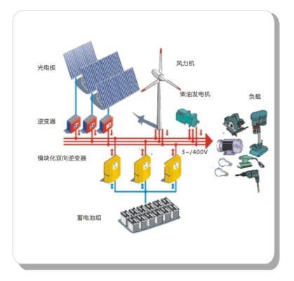 只聽過大電網、微電網？其實還有微微電網