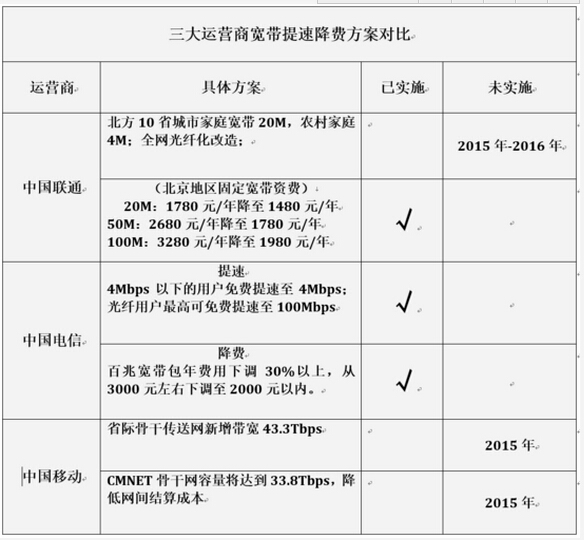 網(wǎng)友為何不滿提速降費(fèi)結(jié)果