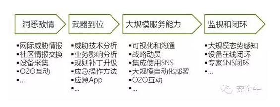 網絡安全應急響應的新常態