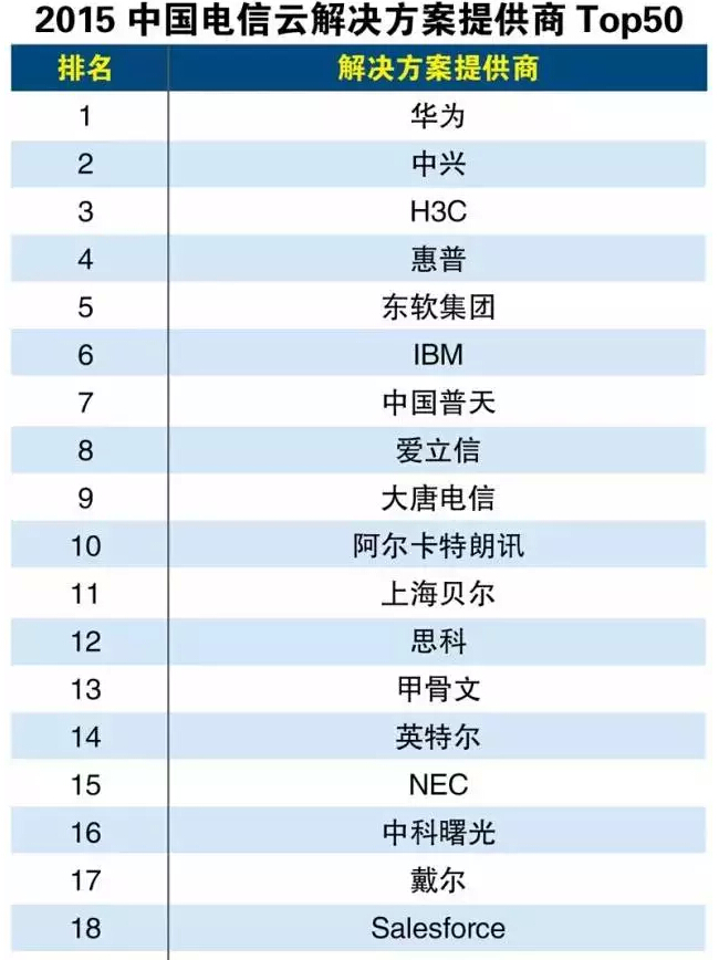 2015中國(guó)電信云解決方案提供商Top50