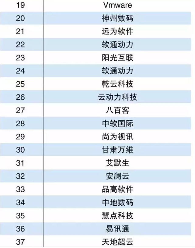 2015中國(guó)電信云解決方案提供商Top50