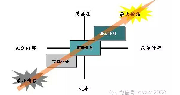 如何實(shí)現(xiàn)信息部門 從“成本中心”到“利潤中心”的跨越