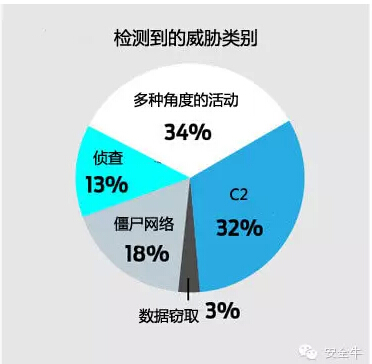 每家企業都已經被入侵 只不過情況沒那么危險