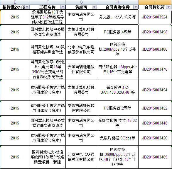 國網2015年第二批信息化項目（設備）等批次合同簽訂情況發布