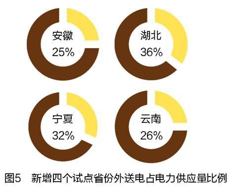 售電領域放開尚需時日 發電企業與電網利益博弈