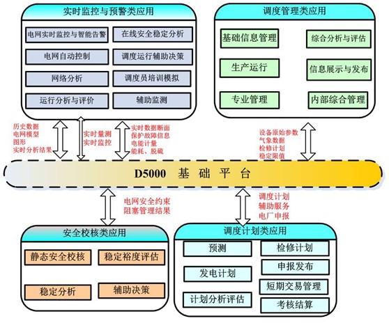 達夢數據庫規模應用于智能電網調度系統