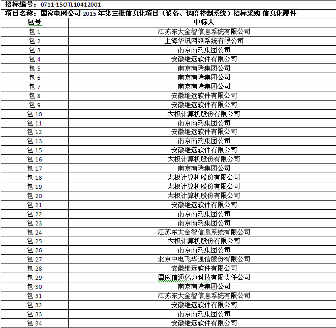 國網2015年第三批信息化項目（設備、調度控制系統）中標公告