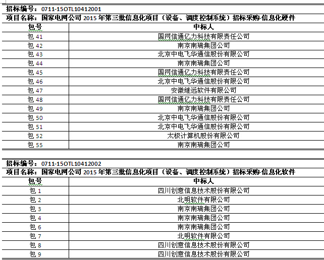 國(guó)網(wǎng)2015年第三批信息化項(xiàng)目（設(shè)備、調(diào)度控制系統(tǒng)）中標(biāo)公告