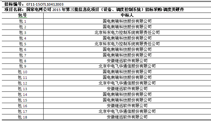 國(guó)網(wǎng)2015年第三批信息化項(xiàng)目（設(shè)備、調(diào)度控制系統(tǒng)）中標(biāo)公告