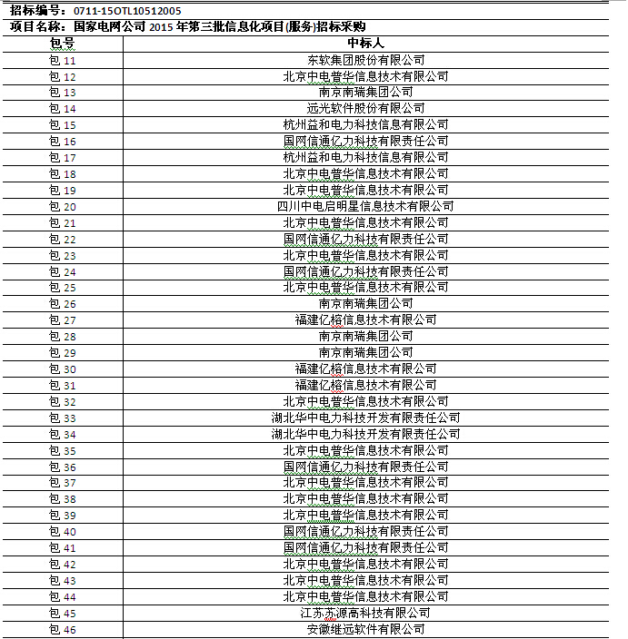 國網(wǎng)2015年第三批信息化項(xiàng)目（設(shè)備、調(diào)度控制系統(tǒng)）中標(biāo)公告