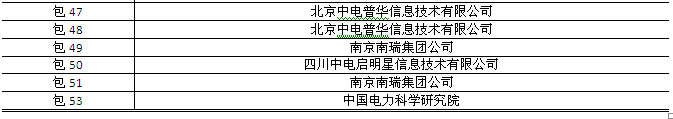 國網(wǎng)2015年第三批信息化項(xiàng)目（設(shè)備、調(diào)度控制系統(tǒng)）中標(biāo)公告