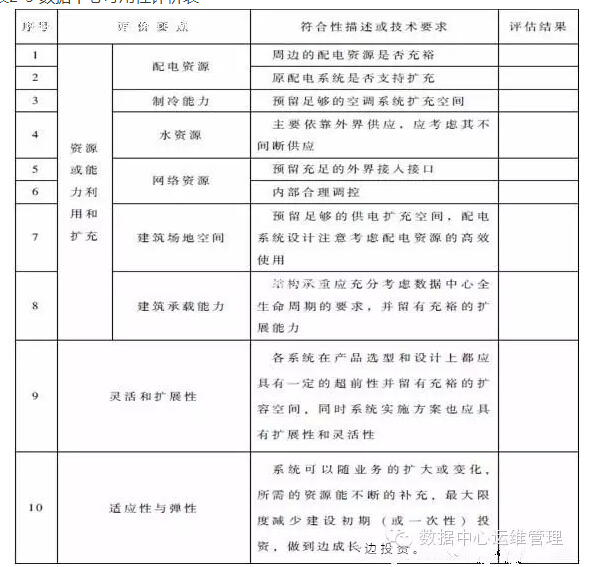 數據中心建設與管理指南—數據中心可持續發展能力分析