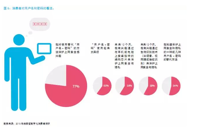 還在“用戶名+密碼”？已經out了