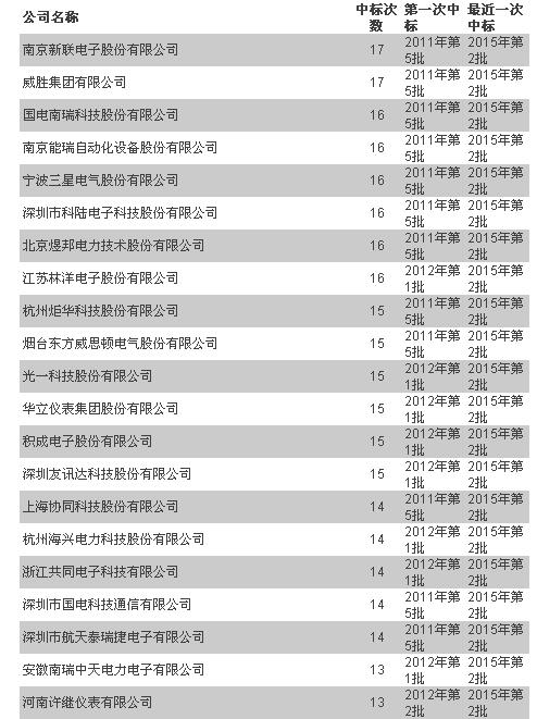 統招以來 輕輕地誰走了又有誰來了—用電信息采集篇