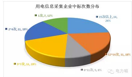 統(tǒng)招以來 輕輕地誰走了又有誰來了—用電信息采集篇