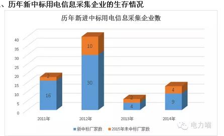 統招以來 輕輕地誰走了又有誰來了—用電信息采集篇